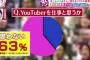 40代以上の奴、なんと「YouTuberを仕事と思わない」割合が63% 	