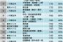 首都圏の遅延量産路線で打線組んだwwww