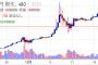 【ビットコイン】1週間ぶりの安値に下落　最高値から20％安 	