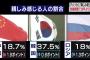 【内閣府・世論調査】韓国に「親しみを感じる」３７.５％で０.６ポイント下がる