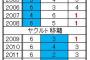 相川捕手のプロ初出場～引退までの所属球団順位について 	