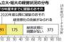 私大の１１２法人が経営難　２１法人は破錠寸前