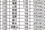 都道府県別ランボルギーニ所有台数格差が酷い