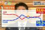 【世論調査】安倍内閣支持率　産経FNN「52.6％(+5.1) 」テレ朝「40.1％(-3.6) 」同日の調査で12ポイント差