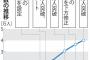 【弁護士数】 ４万人を突破　１０年で１．５倍・・・「司法試験合格者数を抑制すべきだ」の声も