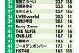 【朗報】オリコンがランキング改革…ダウンロード購入などを加えた複合ランキングを新設