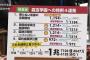 【悲報】立憲・川内「森友への特例４つが偶然ならば、その確率は１兆７１０４億４０４７万６１２８分の１になる」（国会動画）