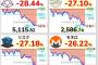【画像】あらゆる仮想通貨の相場が悲惨なことにｗｗｗｗｗｗｗｗｗｗｗｗ