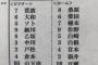 De倉本さん、9番から外される 	