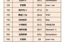【タレントパワー】女性誌専属モデルランキング、5位白石　6位小嶋　今後の注目株に3期久保史緒里