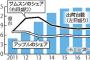 【次世代通信規格】モバイル「５Ｇ」時代へ…現在の１００倍の速度 	