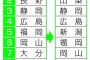 【調査】2017年の移住希望地域ランキングがこちらｗｗｗｗｗｗｗｗｗ