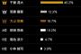 【朗報】大山、MVP投票3位になる