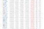 【朗報】2017年度取得分SR課金ランキング、結果発表ぉぉぉぉぉぉぉぉぉぉぉぉ！！