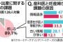 妊娠中に触れる情報、産科医の86.8％が「信ぴょう性が低い」と判断！！