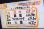 ゲーム会社「3年かけてゲーム開発したぞ！」→100万本30億円 　ソシャゲ会社「一枚絵追加！」→67億円