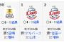 オリックス、ソソソ西西西ソソソの地獄の9連戦をひっそりと5勝2敗
