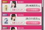 SKE48和田愛菜がAiKaBuアイサレールランキング現在1位！1位のメンバーは臨時株主総会開催！