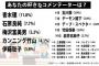 主要番組の人気調査で『パヨク憤死の回答結果が出て』視聴者が騒然。青木理の立ち位置がわからない