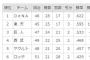 横須賀のベイ軍、優勝しそう