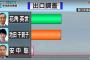 【新潟知事選】投票締め切られる　出口調査、花角氏（自公）と池田氏（野党5党）　激しく競り合う