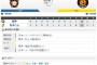 交流戦 F11-3T[6/14]　阪神秋山後半捕まり8失点
