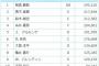 オールスター中間発表　糸井が４位転落