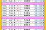 総選挙SKE48やりすぎたか・・・他店がキレてる模様・・・