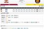 交流戦 E8-0T[6/17]　阪神投打に見せ場なし・・・。