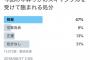 NGT48中井りかに対する12000人の世間の反応　解雇47%　芸能界にも必要ない55% 	