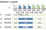 【研究】社員が眠そうだ→冷気で起こし、生産性UP　ダイキンとNEC、オフィス用空調システム開発	