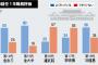 【ファーｗ】”83％”もあった韓国・文在寅大統領の支持率がヤバいｗｗｗ