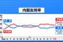 パヨク・野党「杉田水脈の失言で安倍自民も終わり！ｗ」 →  結果