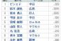 宮﨑敏郎　打率.320(5位) 安打122(1位) 	