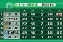 DeNA(5位)45勝56敗2分＿_中日(6位)47勝59敗1分