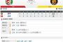 セ･リーグ C3-11T[9/5]　大山1発･糸原2適時打に梅野ナバーロも適時打！打線繋がり阪神快勝！！