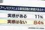 世論調査「アベノミクスによる景気回復の実感がある11％ ない84％」