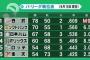 ロッテ54勝 楽天54勝 	