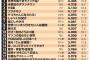【テレビ】バラエティー満足度ランキング　『イッテQ！』が1位　2位に『水曜日のダウンタウン』