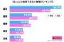 「もっとも信用できない新聞ランキング」すべての世代で１位に輝いたのは？