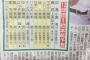 夕刊フジの12球団ドラ1予想
