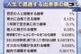 【画像】「他人に殺される確率0.03% 」「球場でホームランボールをつかむ確率0.026%」