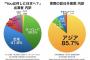 【悲報】youは何しに日本へ？が露骨な印象操作をしてる事がバレるｗｗｗｗｗ