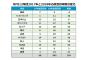 申告敬遠の導入で故意四球は昨季の3倍以上に“激増” 	DeNAは最多の56個の故意四球