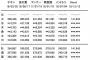 【速報】SKE48「Stand by you」初日売上141,943枚 ※ソースあり