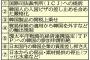 「大臣が禁輸に言及するだけで韓国経済は動揺する」と専門家が指摘　戦略物資の輸出制限に話は及ぶ