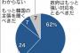 「安倍政権は韓国に弱腰すぎる」と日本世論が強硬姿勢を熱望　もっと強い対応をとるべきだ