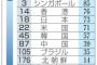 海外「日本は別格…」日本の清廉さが分かるランキングに海外興味津々（海外反応）