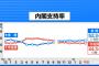 【TBS調査】安倍内閣支持率52.3%　政党：自民38.8%、立憲民主5.7%、国民民主1.1%