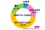 【悲報】全国アンケート 73.7% 「阪神は嫌い、あまり好きじゃない」